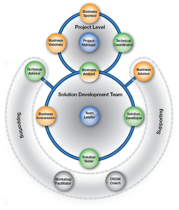 roles and responsibilities dsdm agile project framework 0