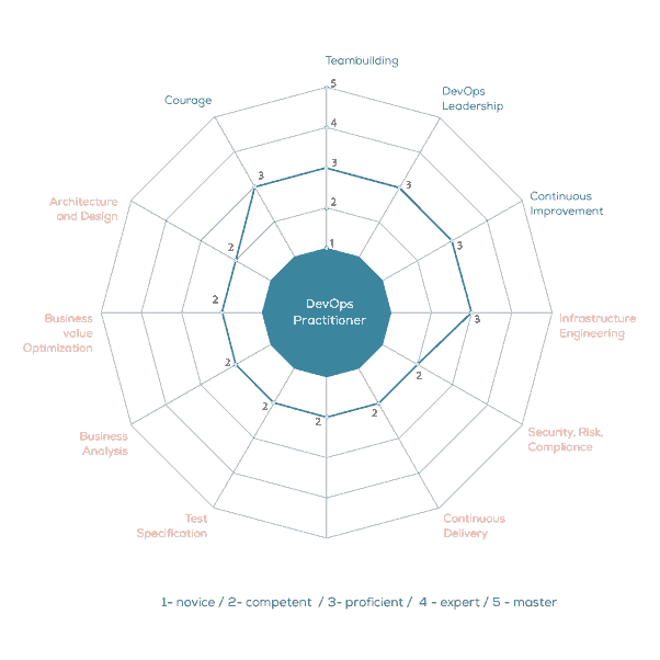 DASA (DevOps Agile Skills Association) Meetup Madrid 2018 3
