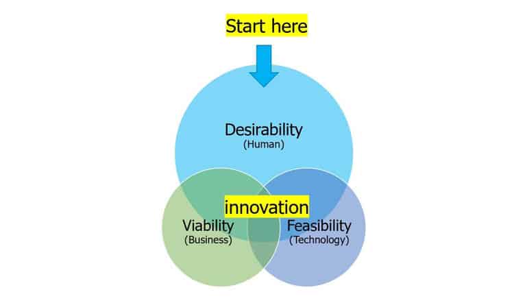 ¿Cómo funciona el Design Thinking?