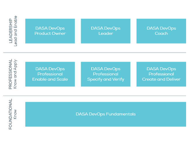 El nuevo esquema de certificaciones DevOps de DASA 1